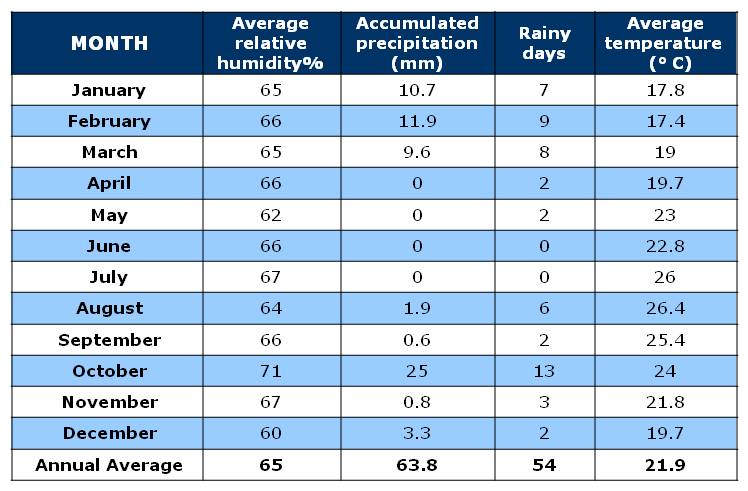 climate chart
